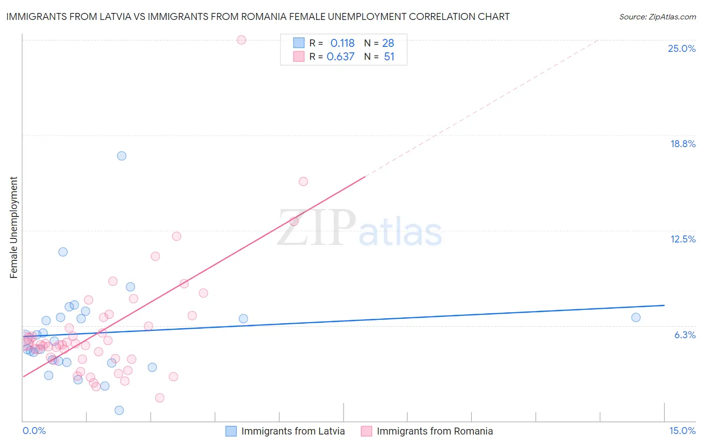 Immigrants from Latvia vs Immigrants from Romania Female Unemployment
