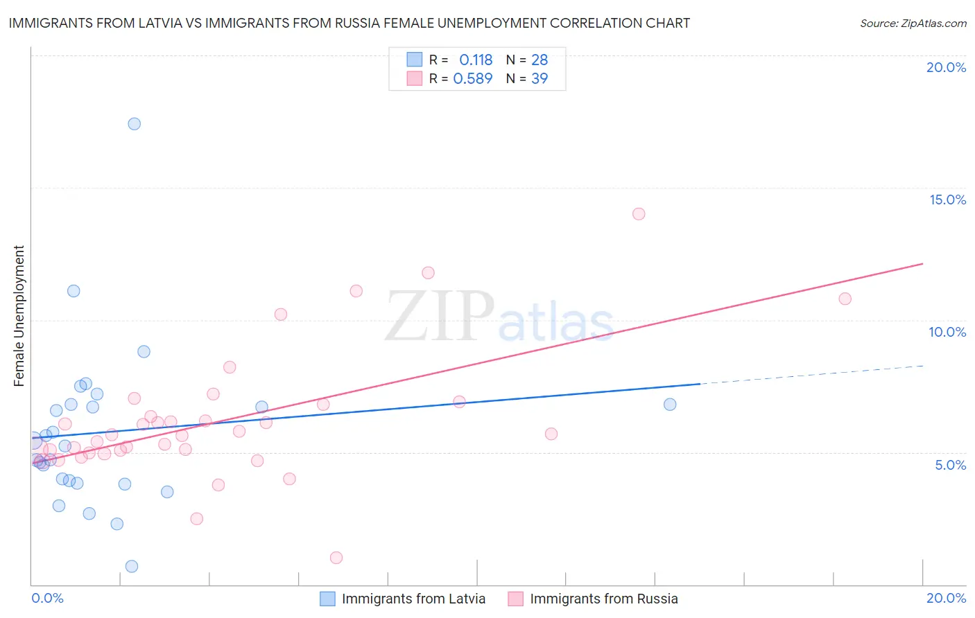 Immigrants from Latvia vs Immigrants from Russia Female Unemployment