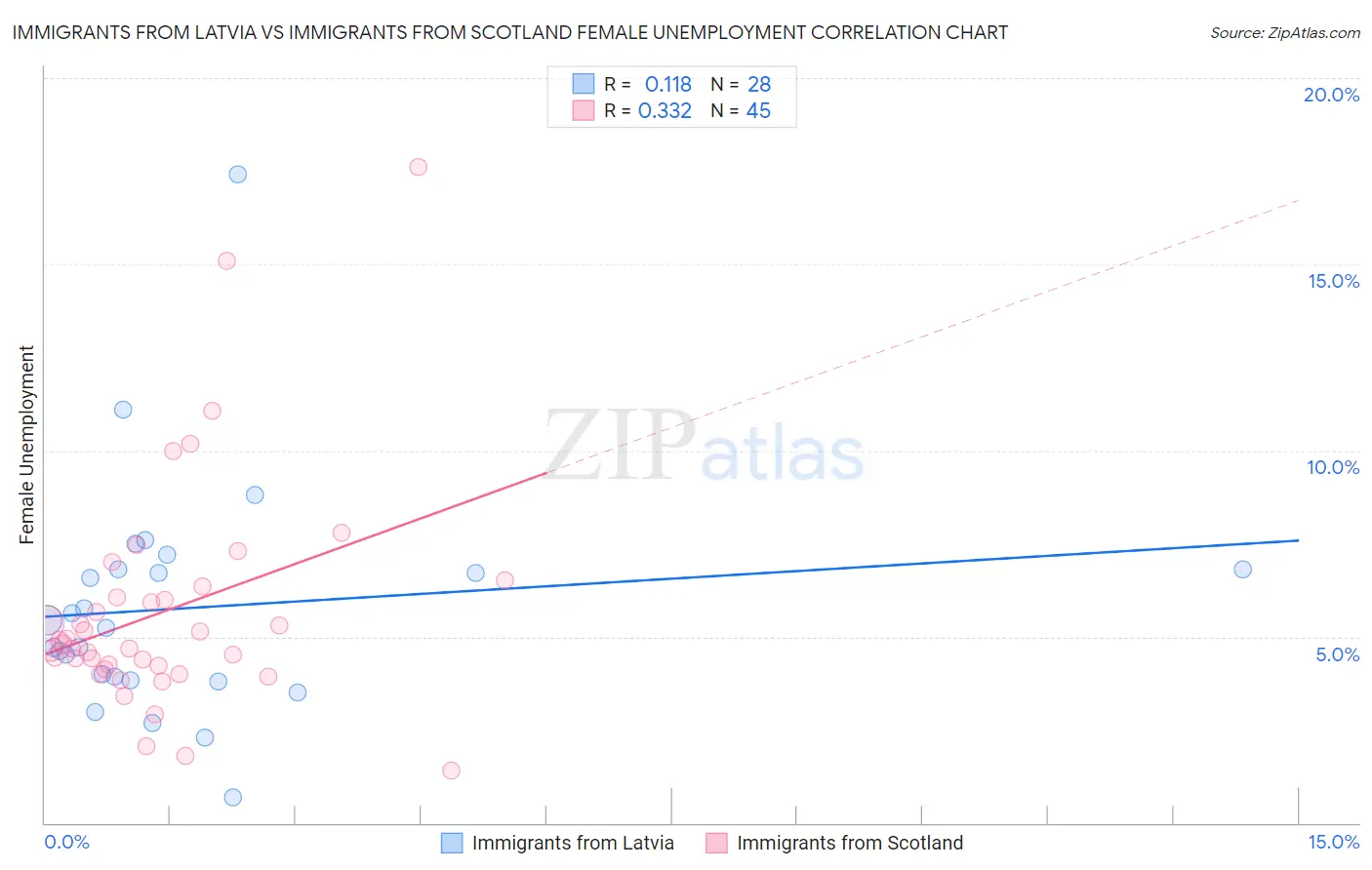 Immigrants from Latvia vs Immigrants from Scotland Female Unemployment