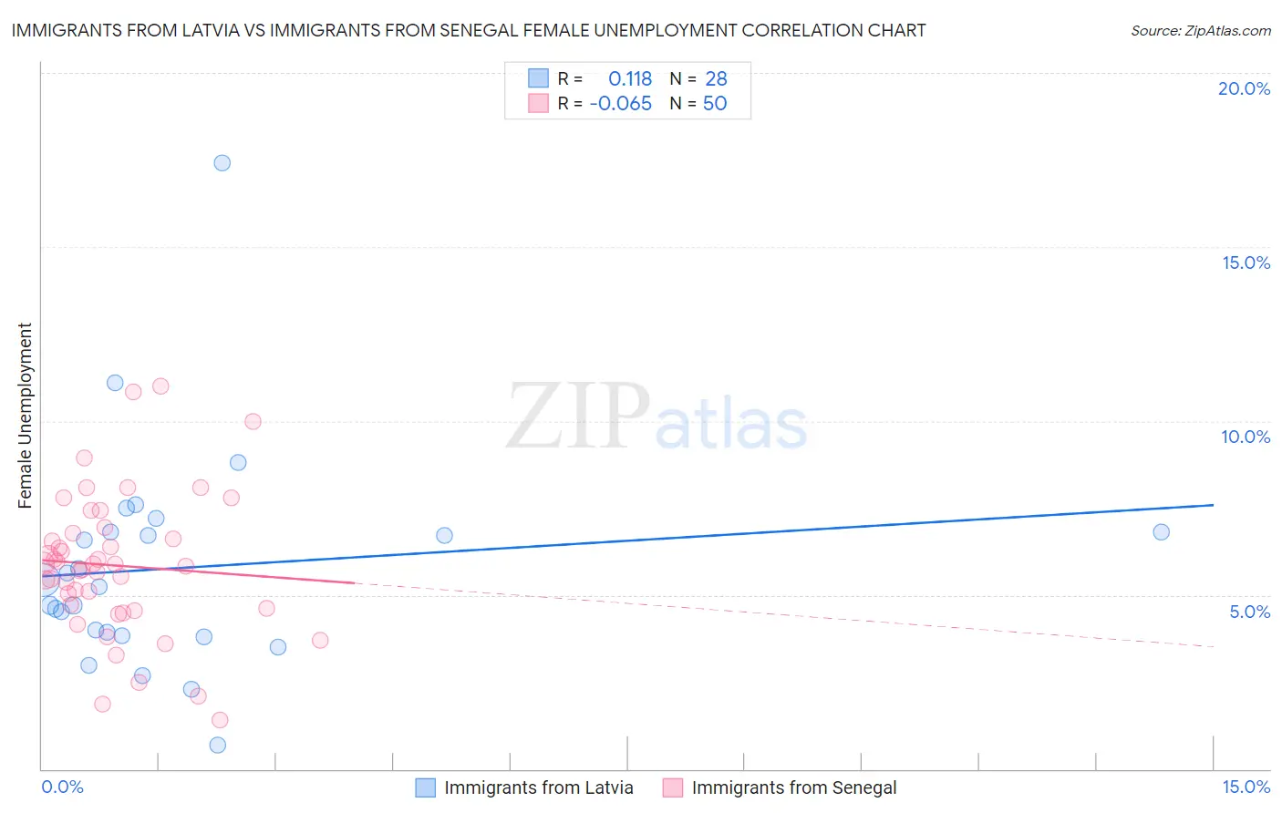 Immigrants from Latvia vs Immigrants from Senegal Female Unemployment