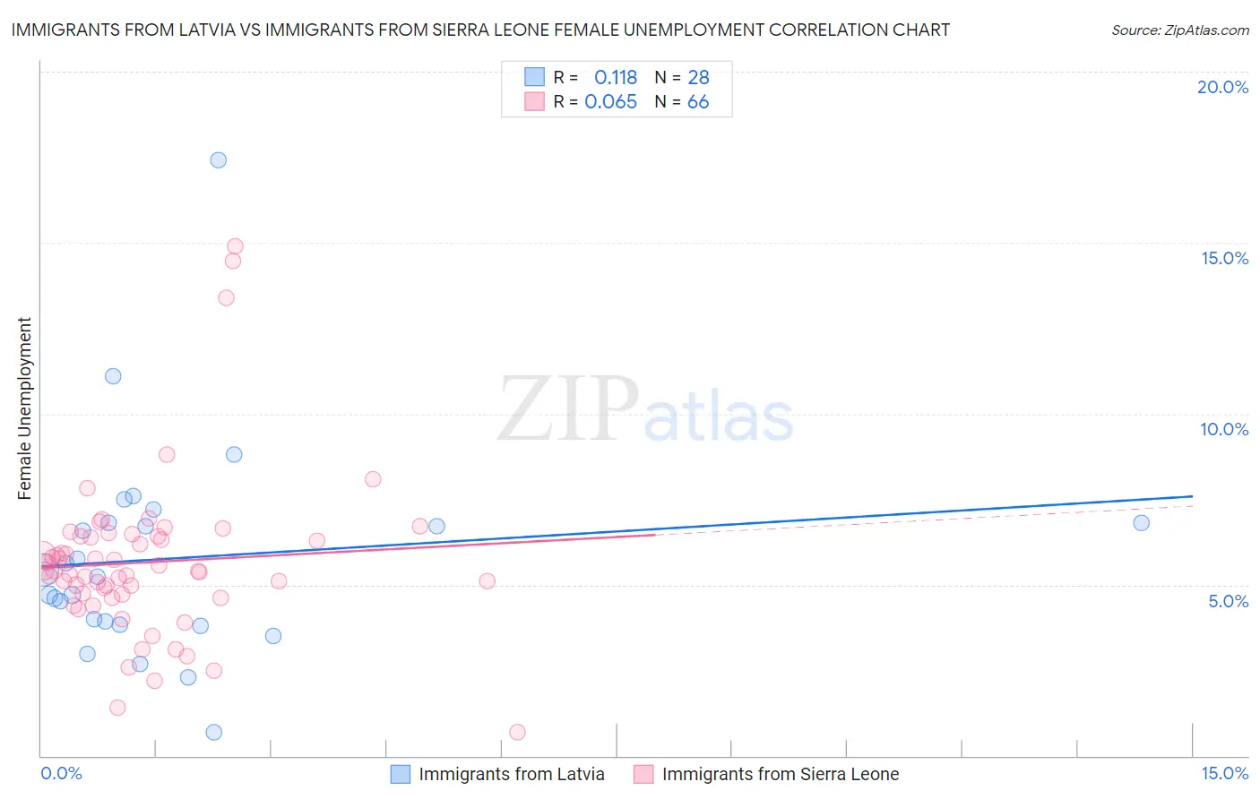 Immigrants from Latvia vs Immigrants from Sierra Leone Female Unemployment