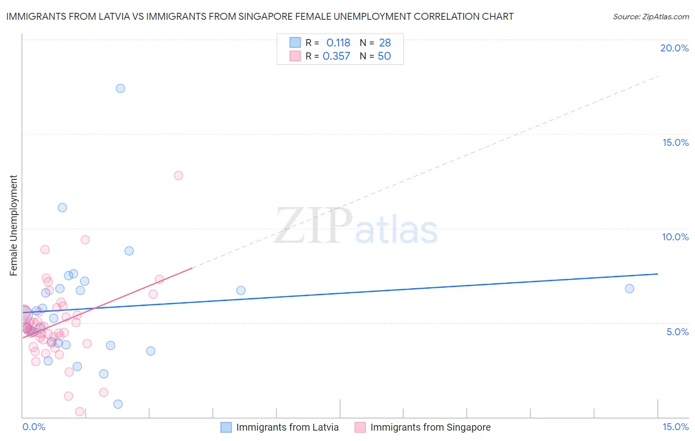Immigrants from Latvia vs Immigrants from Singapore Female Unemployment