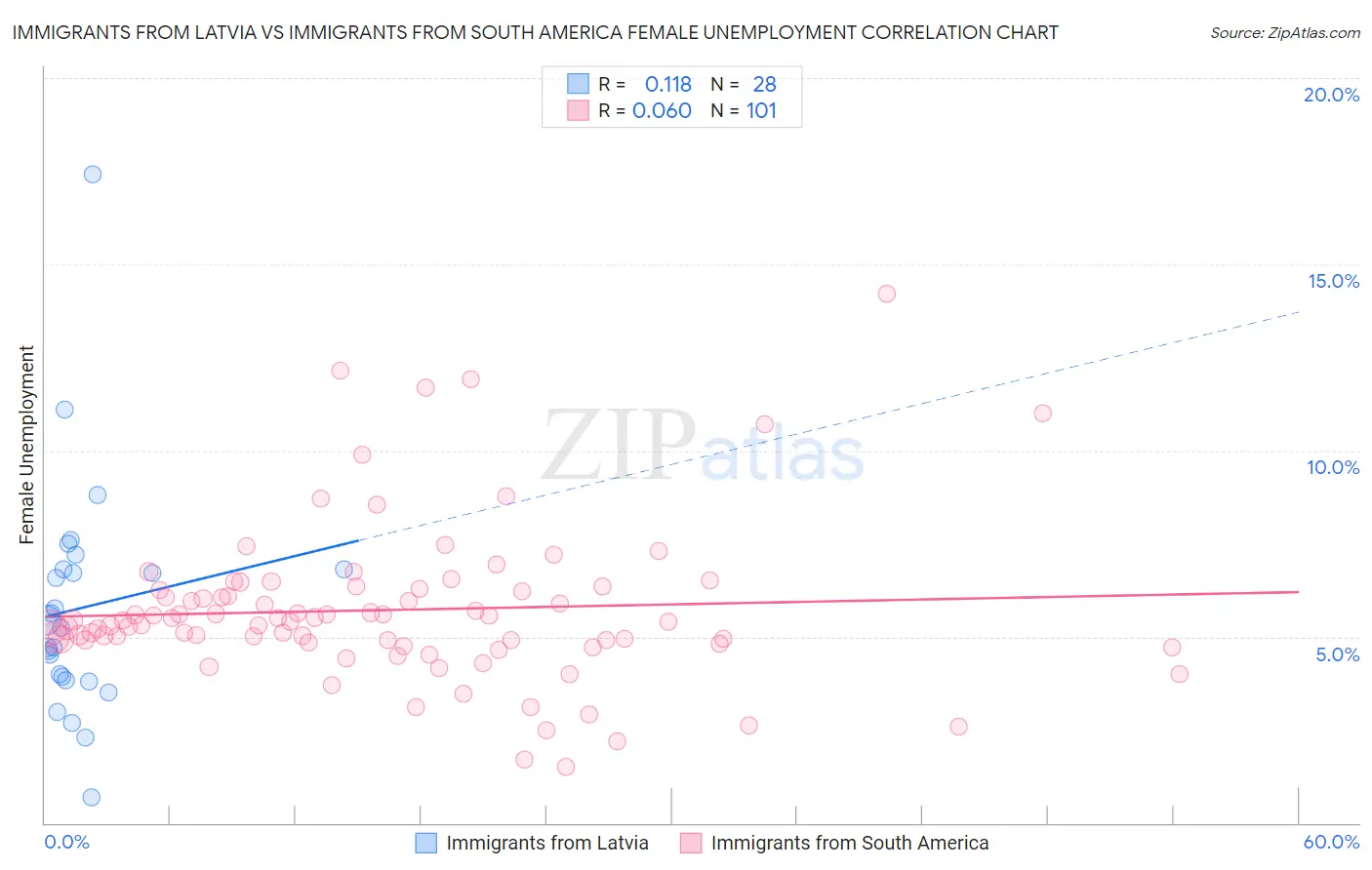 Immigrants from Latvia vs Immigrants from South America Female Unemployment