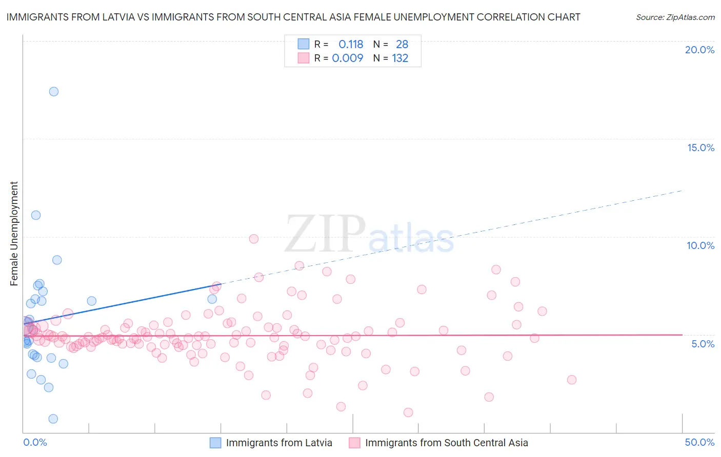 Immigrants from Latvia vs Immigrants from South Central Asia Female Unemployment