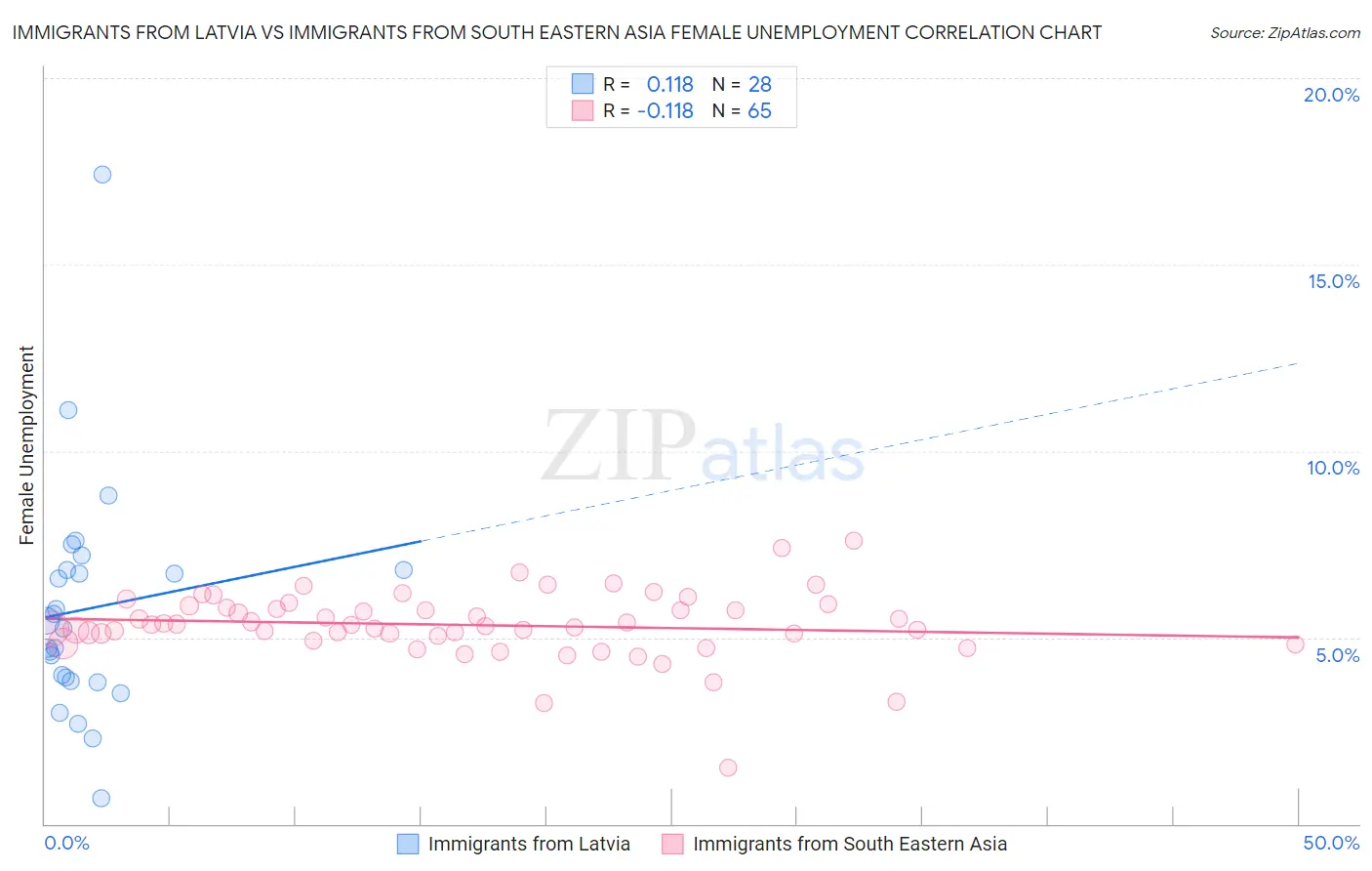 Immigrants from Latvia vs Immigrants from South Eastern Asia Female Unemployment