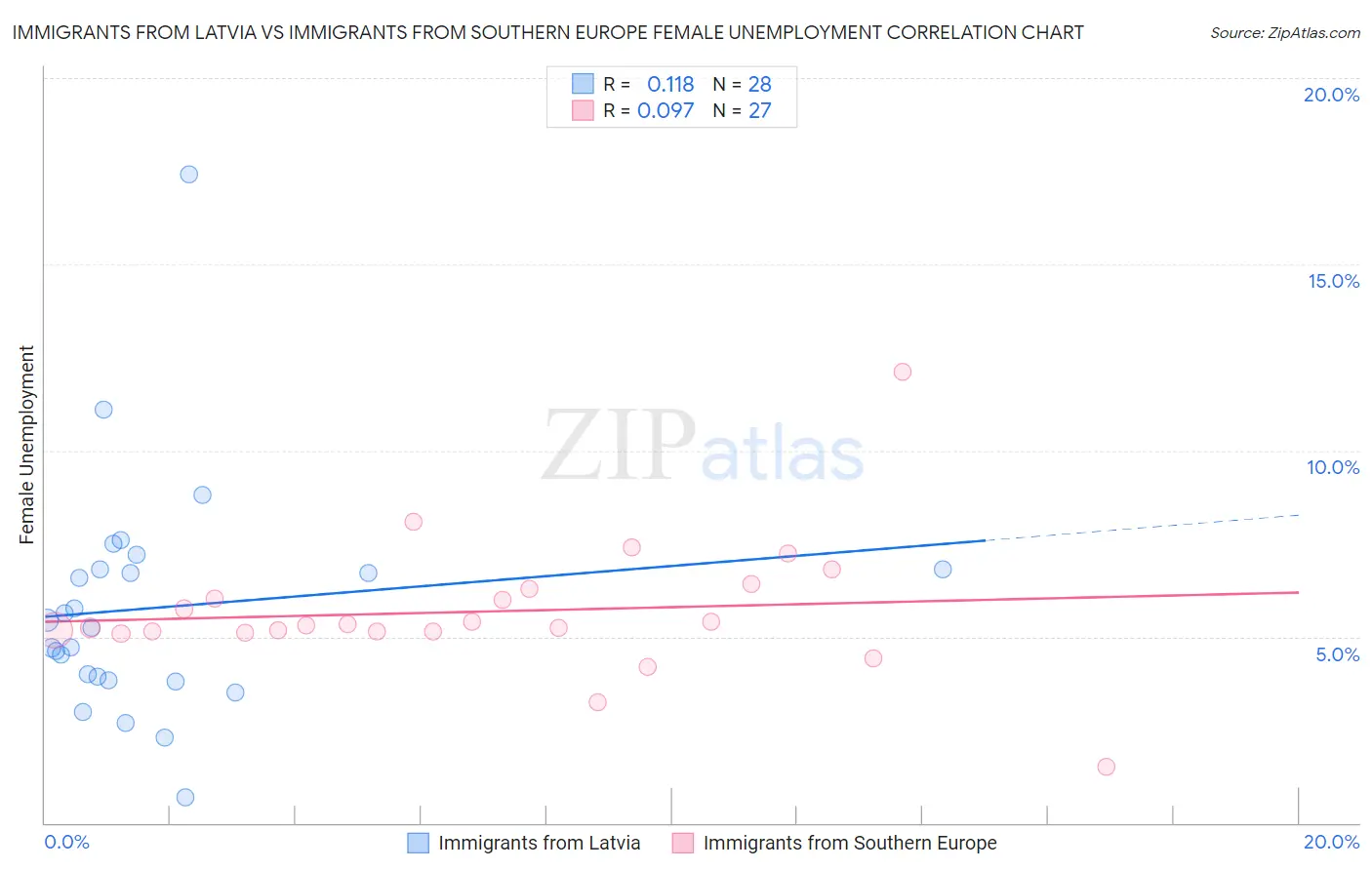 Immigrants from Latvia vs Immigrants from Southern Europe Female Unemployment