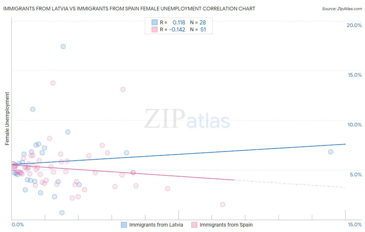 Immigrants from Latvia vs Immigrants from Spain Female Unemployment