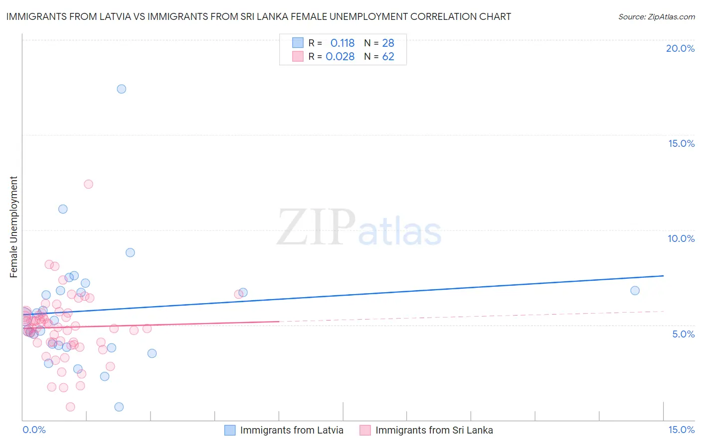 Immigrants from Latvia vs Immigrants from Sri Lanka Female Unemployment