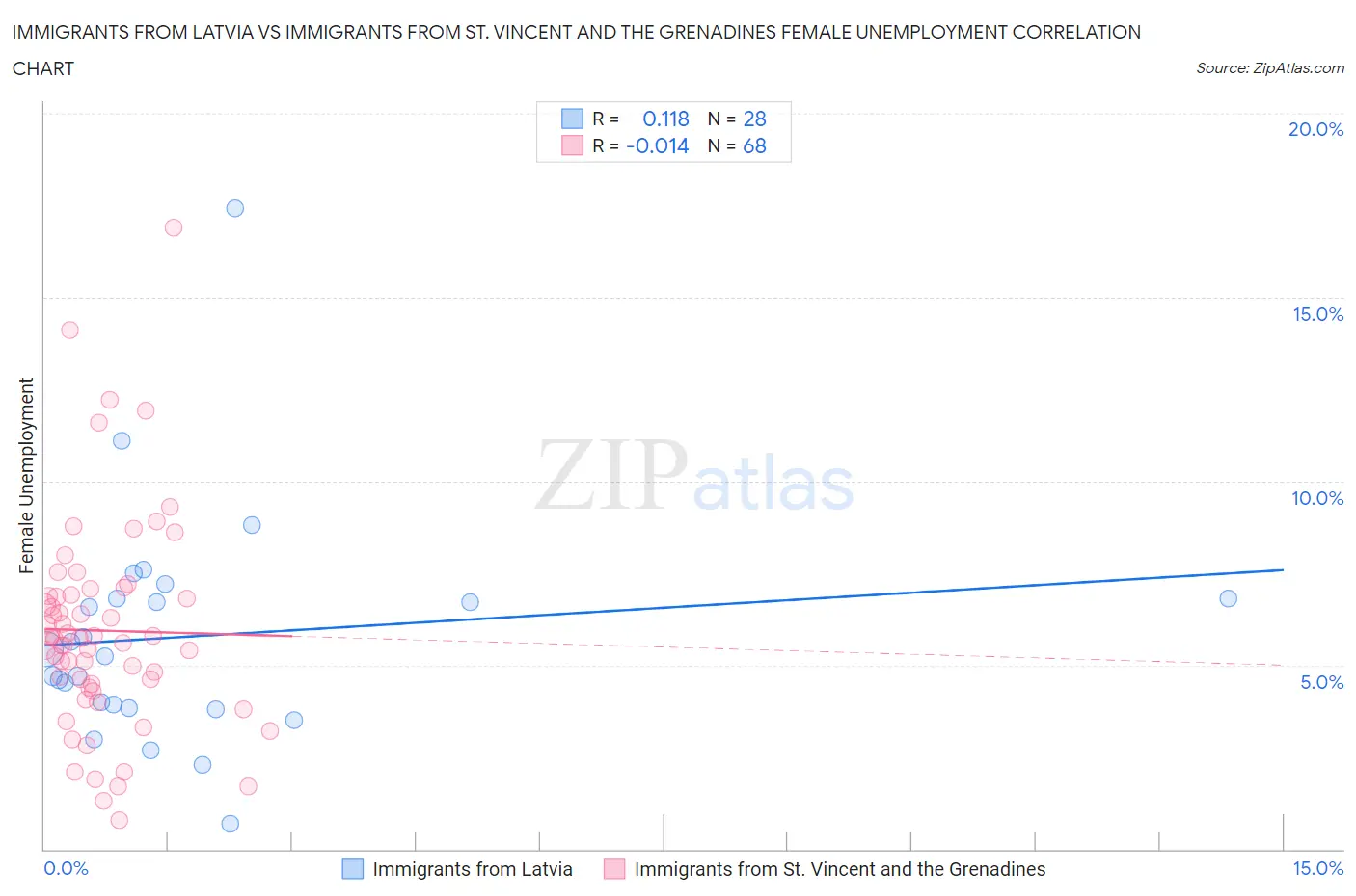 Immigrants from Latvia vs Immigrants from St. Vincent and the Grenadines Female Unemployment