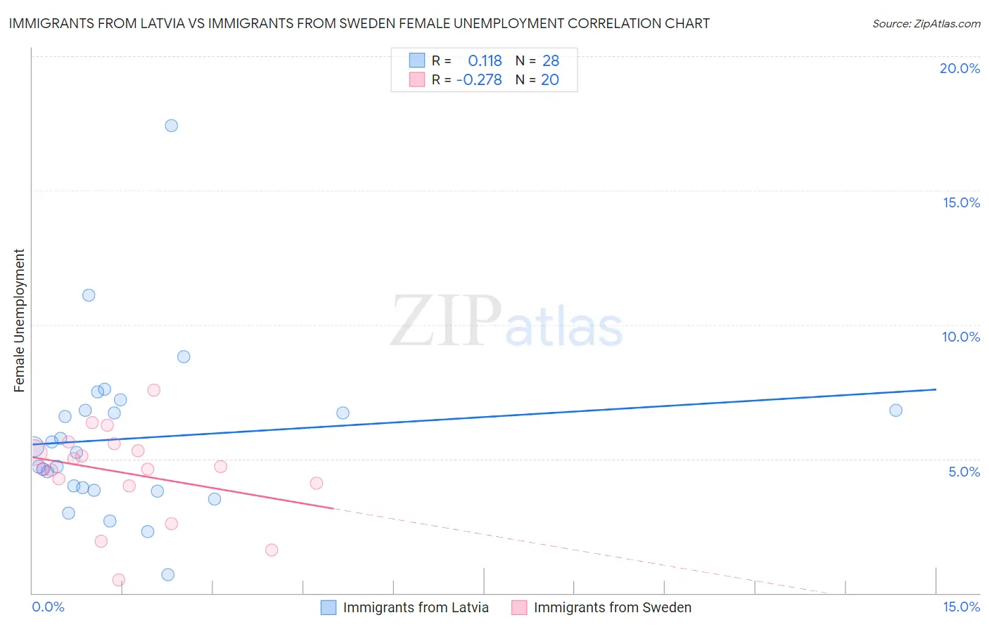 Immigrants from Latvia vs Immigrants from Sweden Female Unemployment