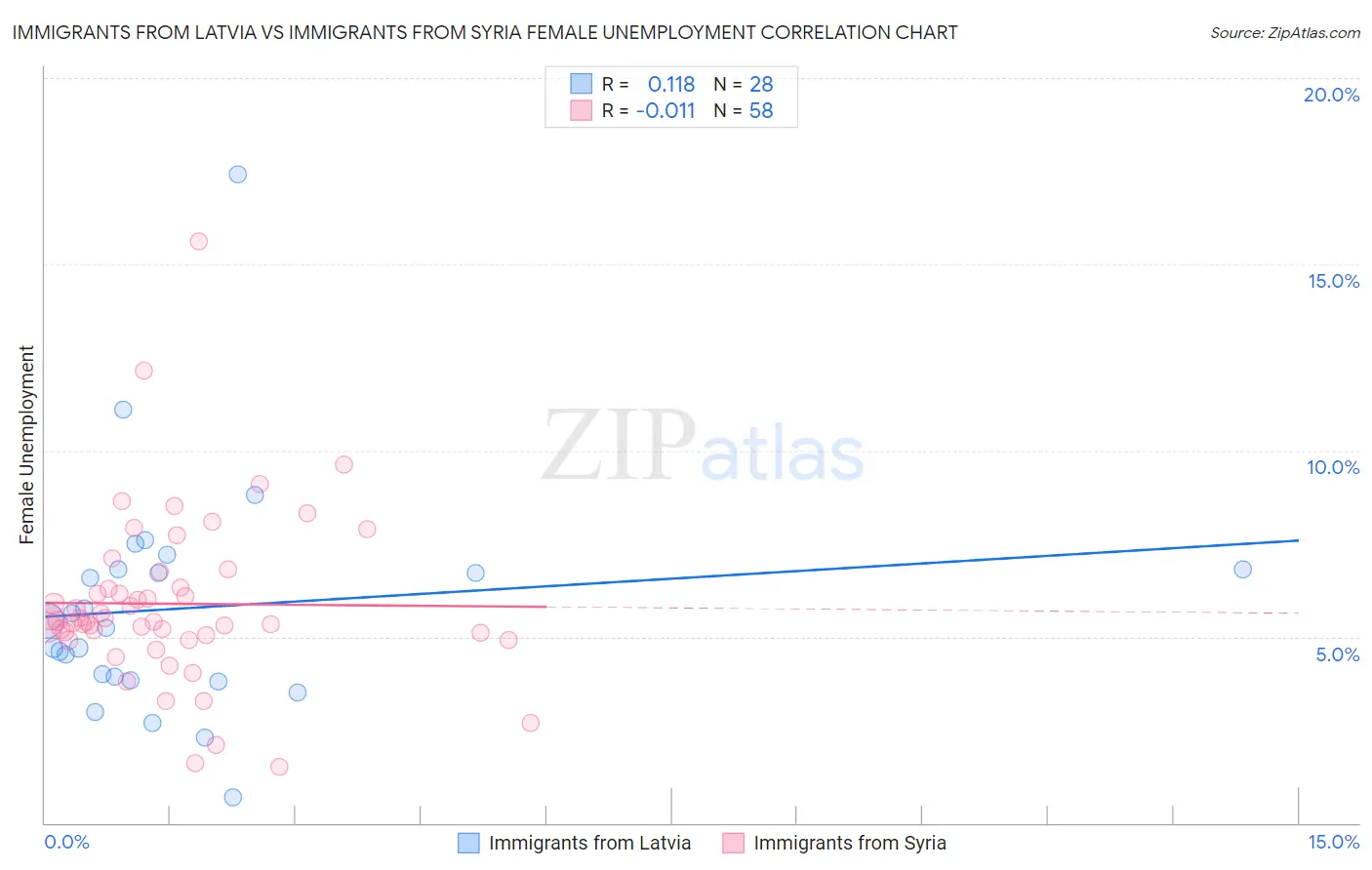Immigrants from Latvia vs Immigrants from Syria Female Unemployment