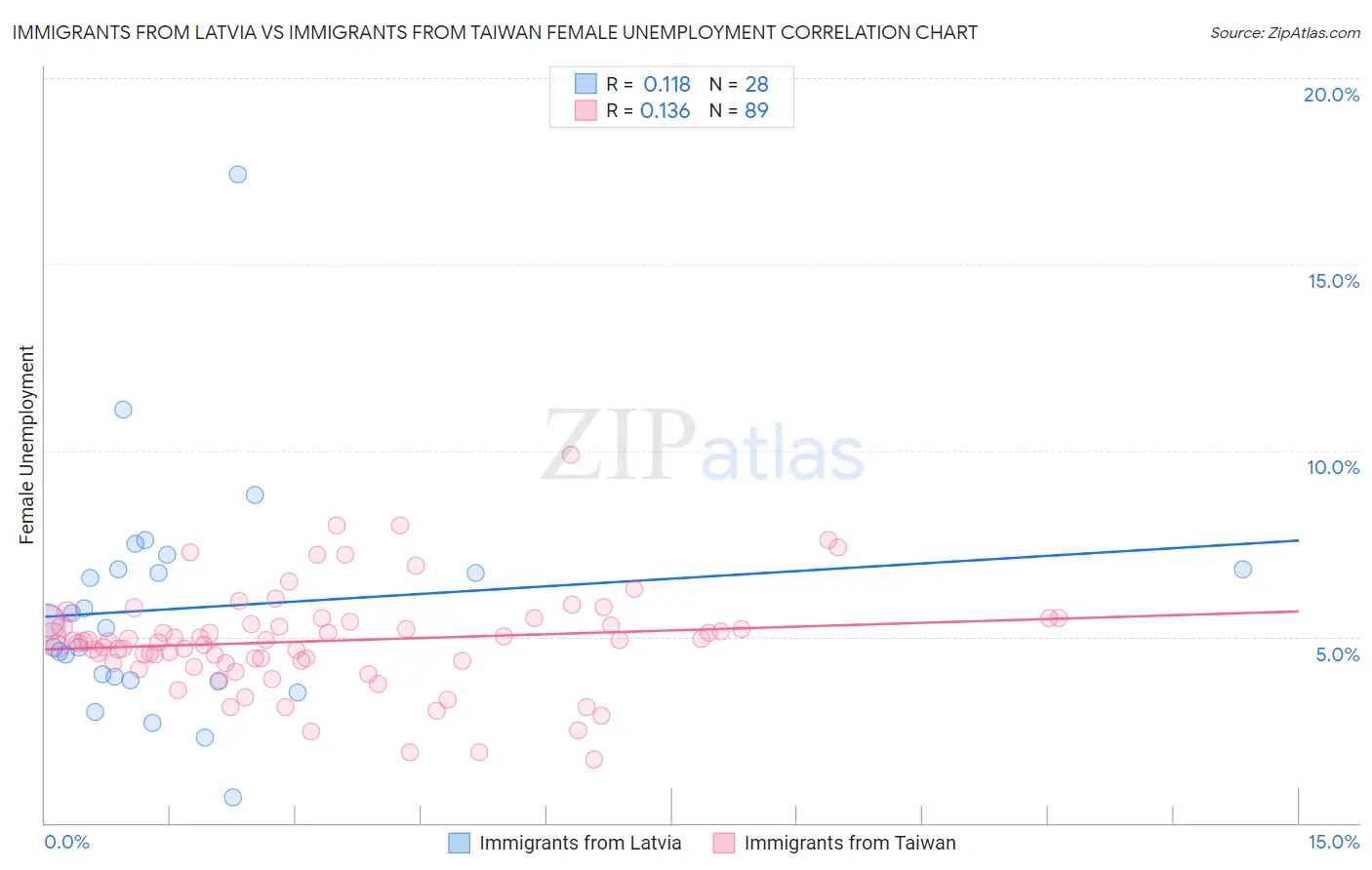 Immigrants from Latvia vs Immigrants from Taiwan Female Unemployment