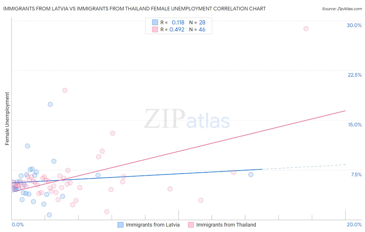 Immigrants from Latvia vs Immigrants from Thailand Female Unemployment