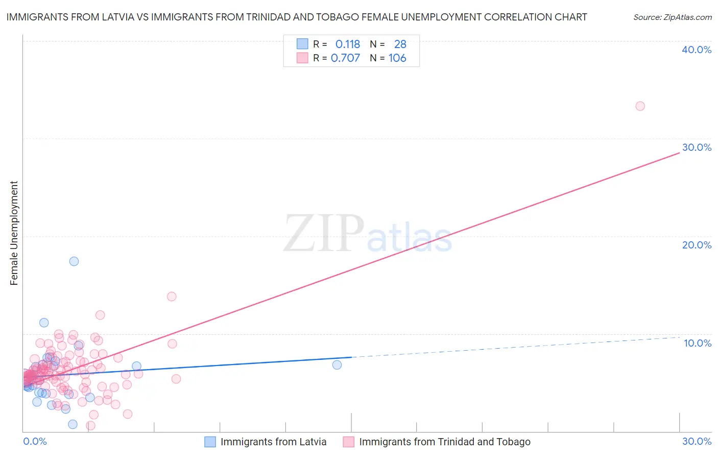 Immigrants from Latvia vs Immigrants from Trinidad and Tobago Female Unemployment