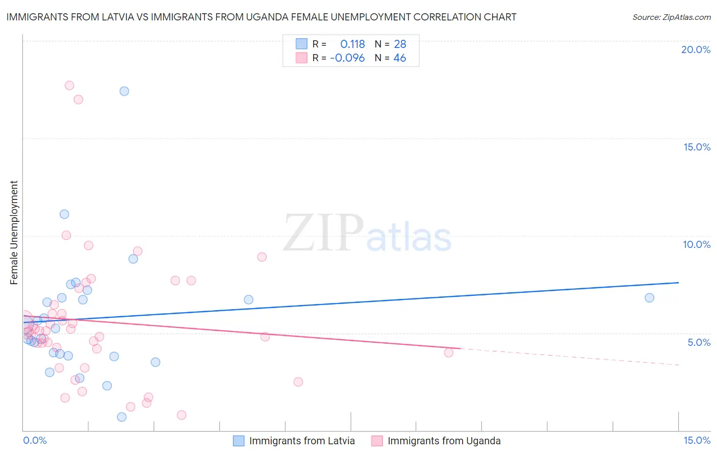 Immigrants from Latvia vs Immigrants from Uganda Female Unemployment