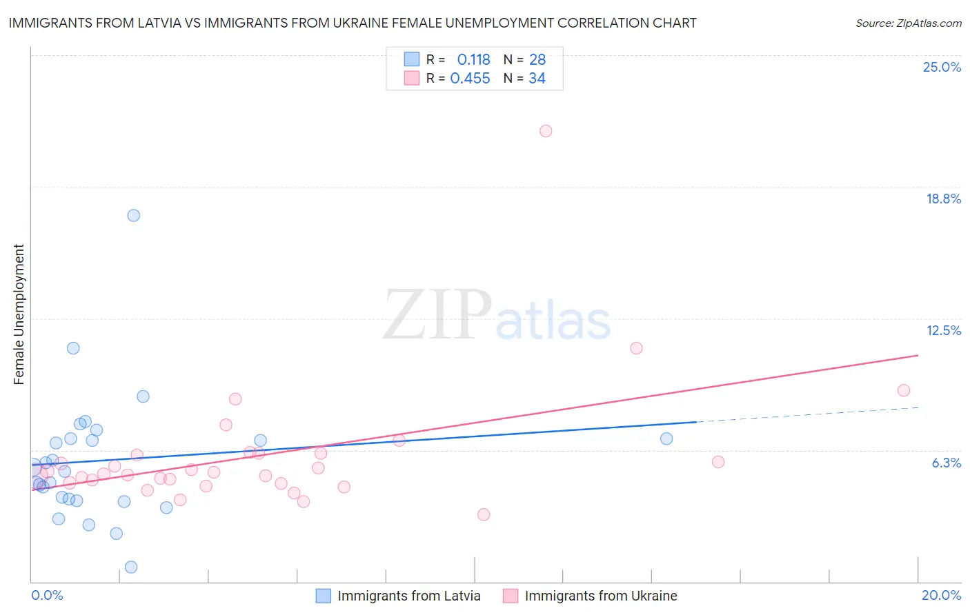 Immigrants from Latvia vs Immigrants from Ukraine Female Unemployment