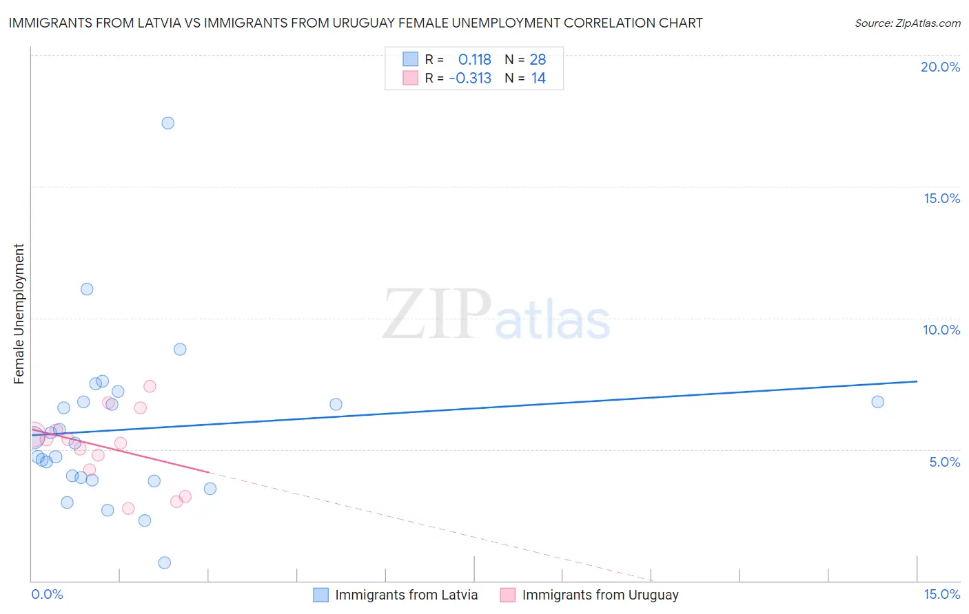 Immigrants from Latvia vs Immigrants from Uruguay Female Unemployment