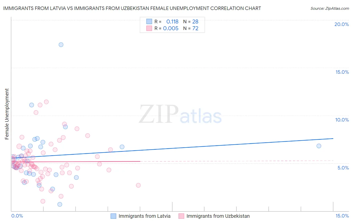 Immigrants from Latvia vs Immigrants from Uzbekistan Female Unemployment