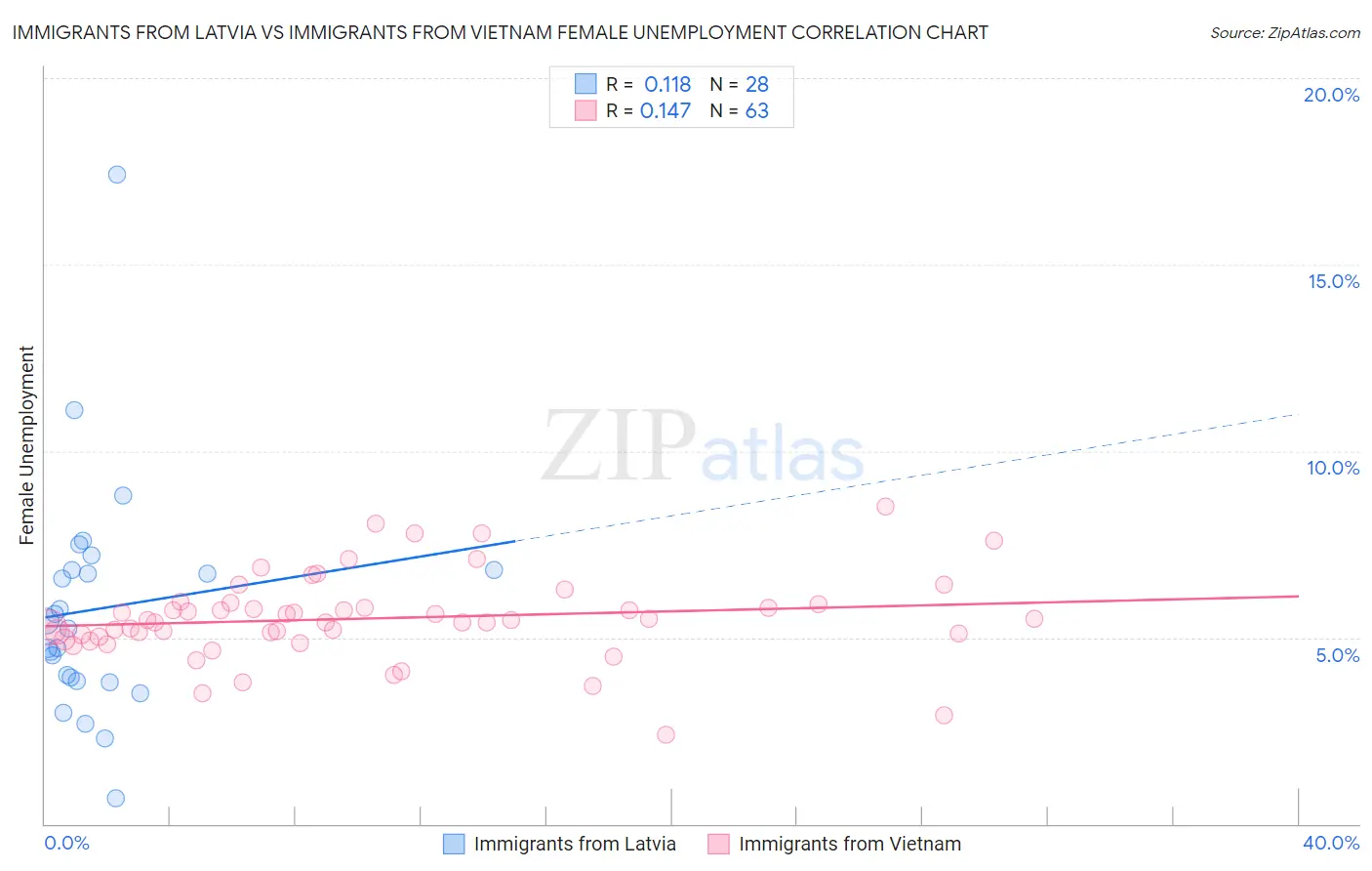 Immigrants from Latvia vs Immigrants from Vietnam Female Unemployment