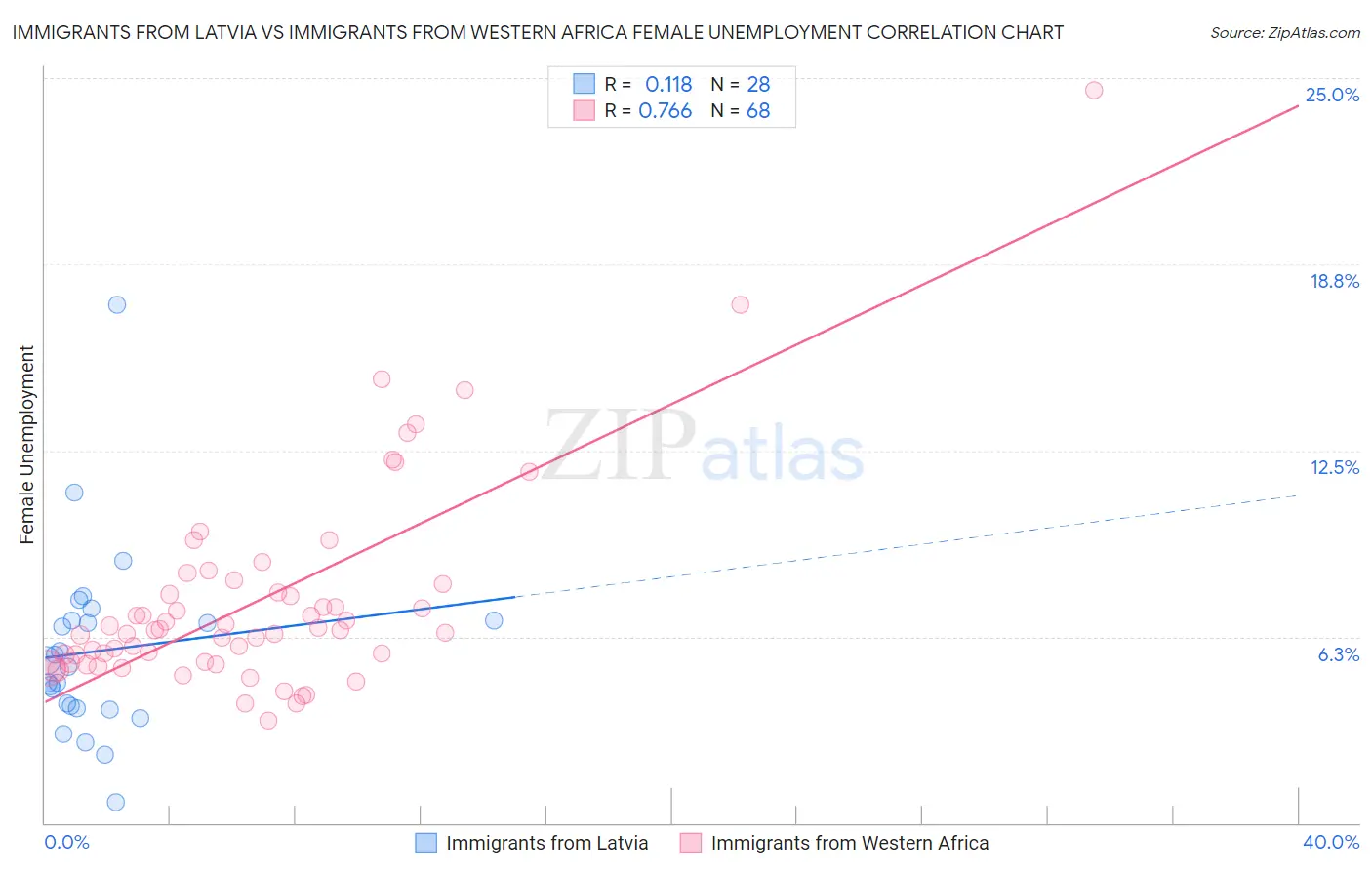 Immigrants from Latvia vs Immigrants from Western Africa Female Unemployment