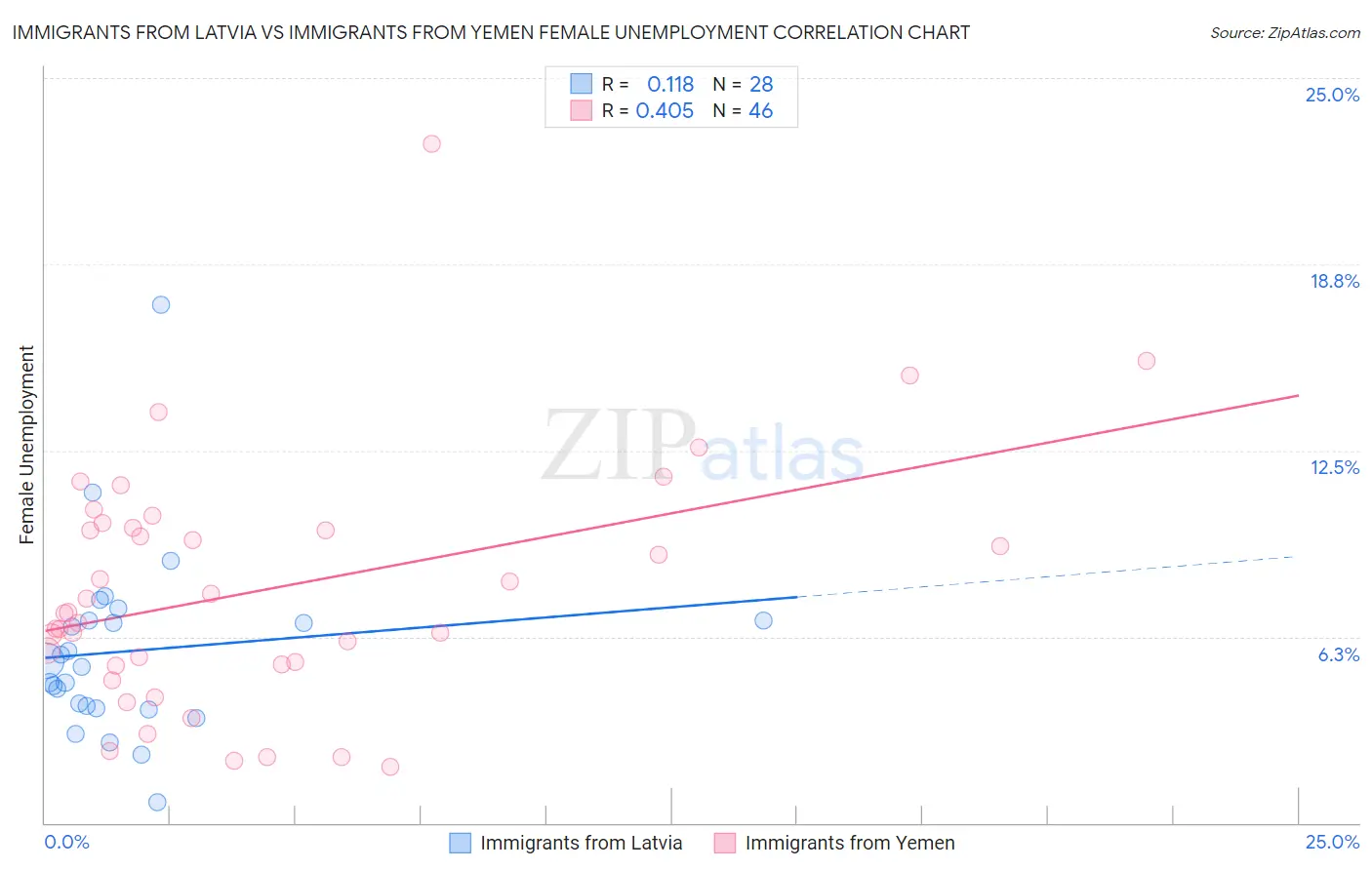 Immigrants from Latvia vs Immigrants from Yemen Female Unemployment