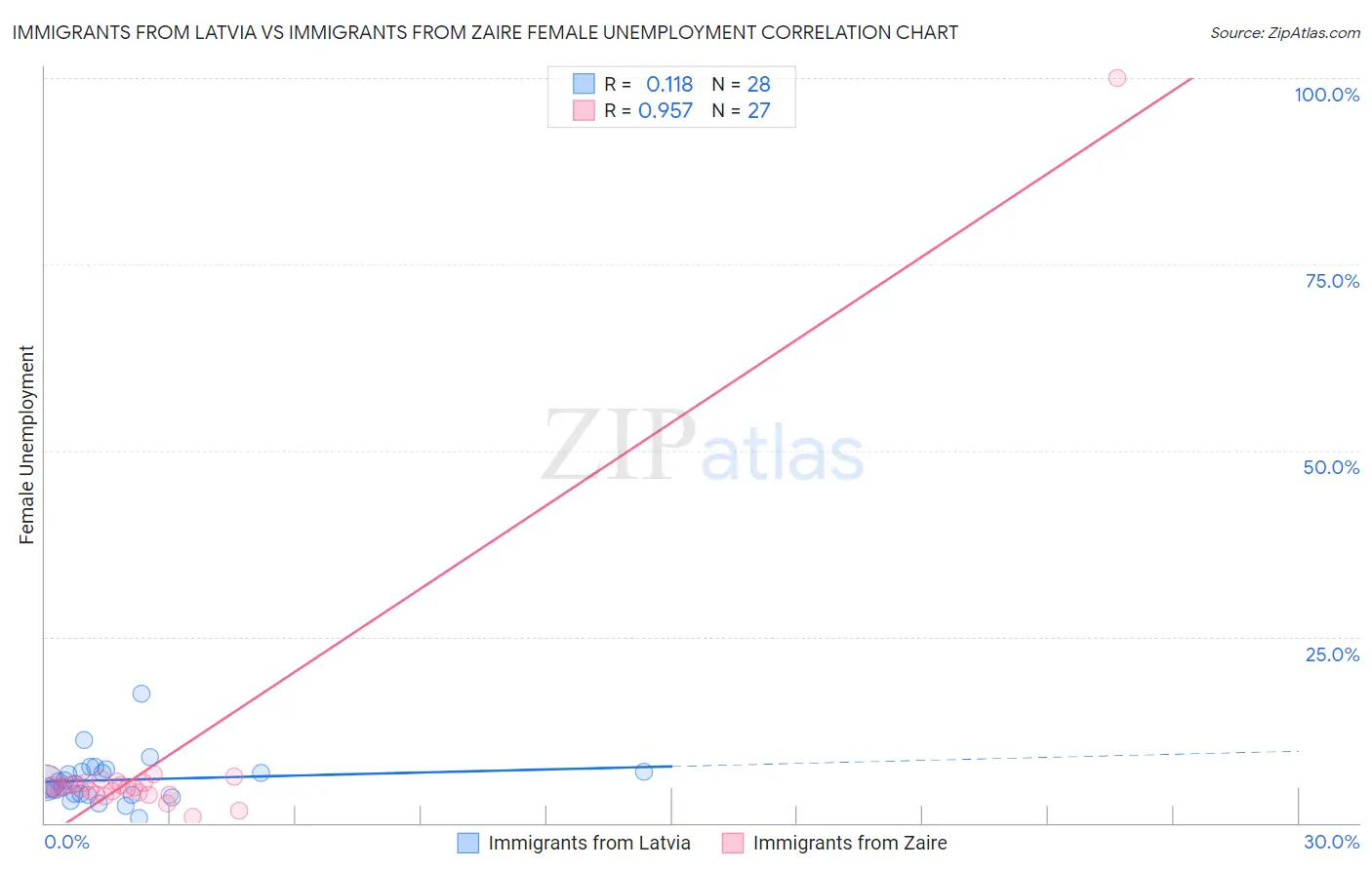 Immigrants from Latvia vs Immigrants from Zaire Female Unemployment