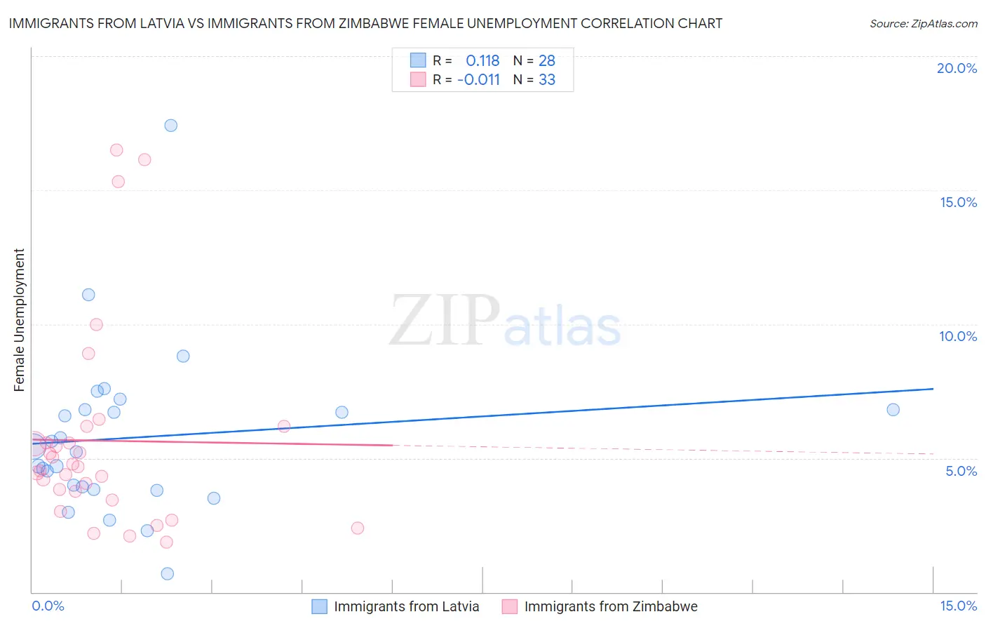 Immigrants from Latvia vs Immigrants from Zimbabwe Female Unemployment