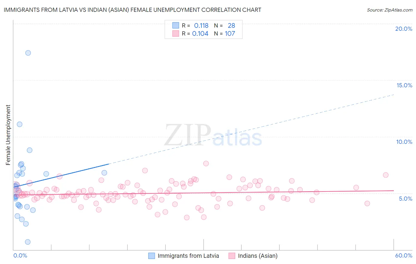 Immigrants from Latvia vs Indian (Asian) Female Unemployment