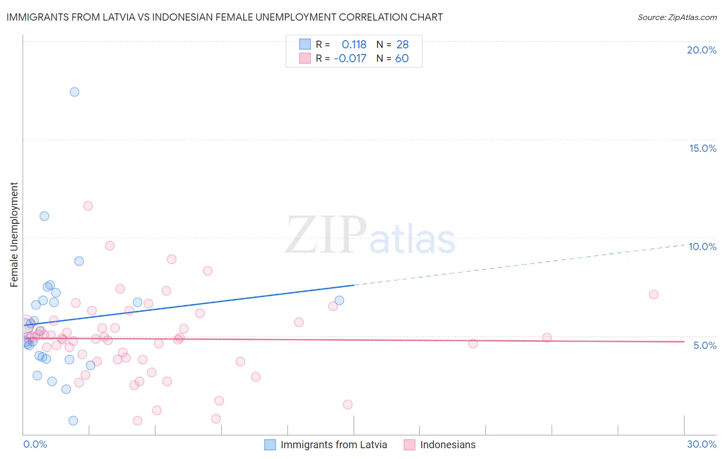 Immigrants from Latvia vs Indonesian Female Unemployment