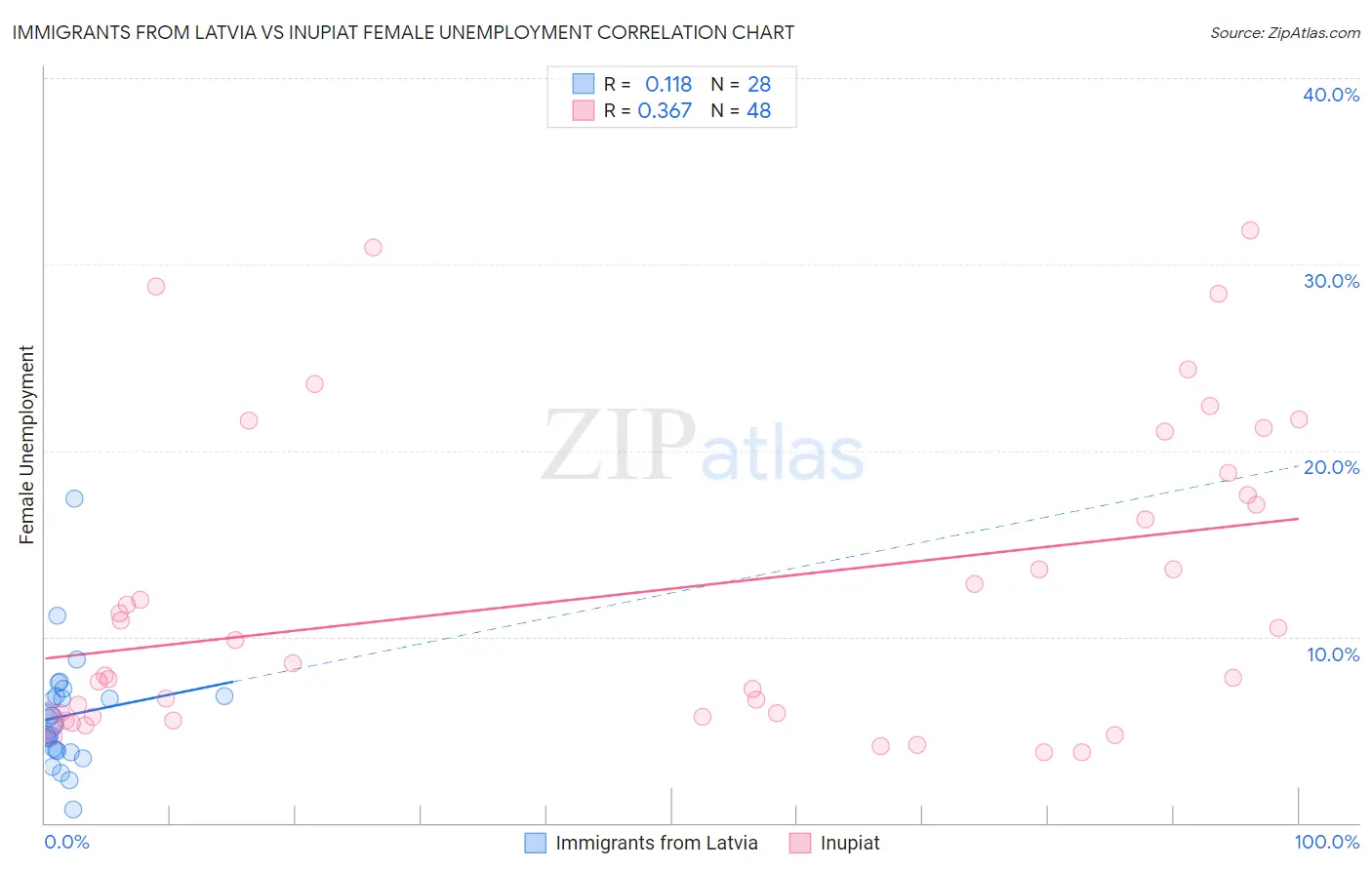 Immigrants from Latvia vs Inupiat Female Unemployment