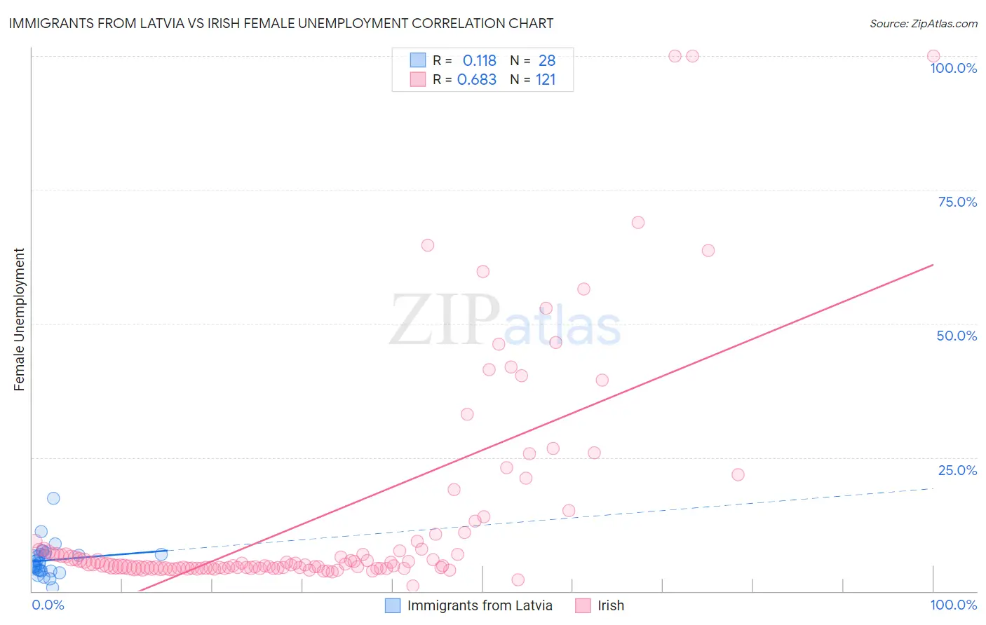 Immigrants from Latvia vs Irish Female Unemployment