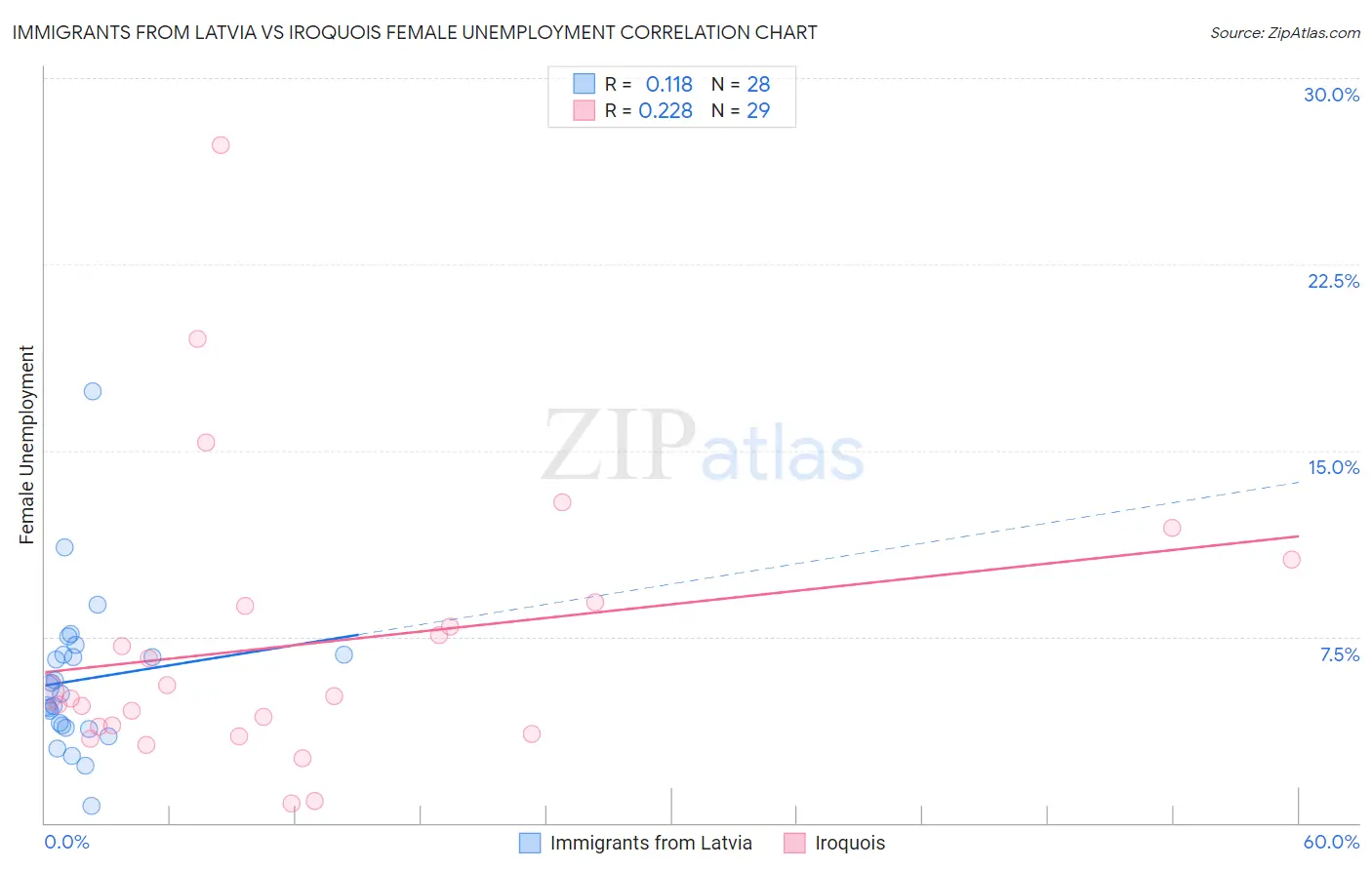 Immigrants from Latvia vs Iroquois Female Unemployment