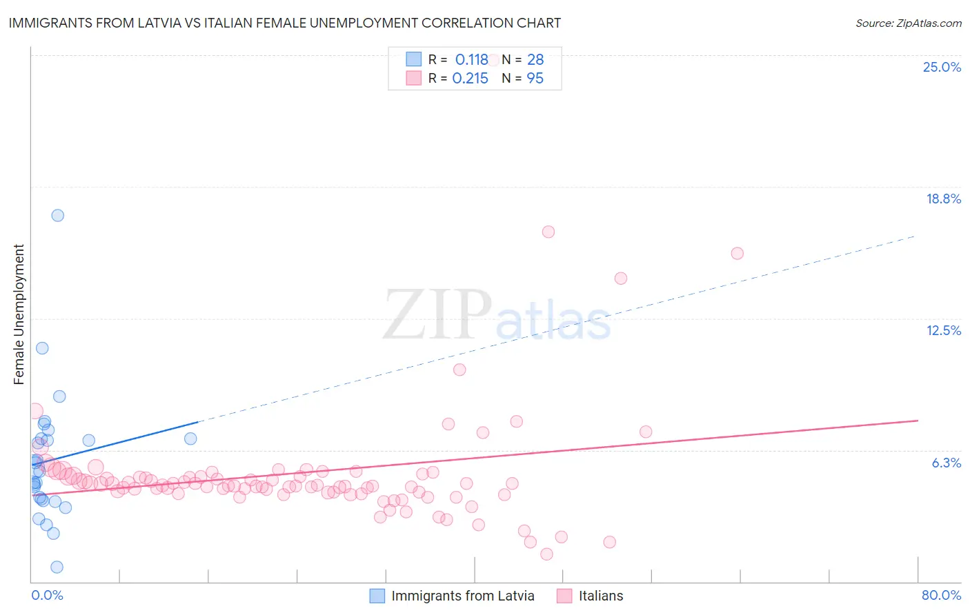Immigrants from Latvia vs Italian Female Unemployment