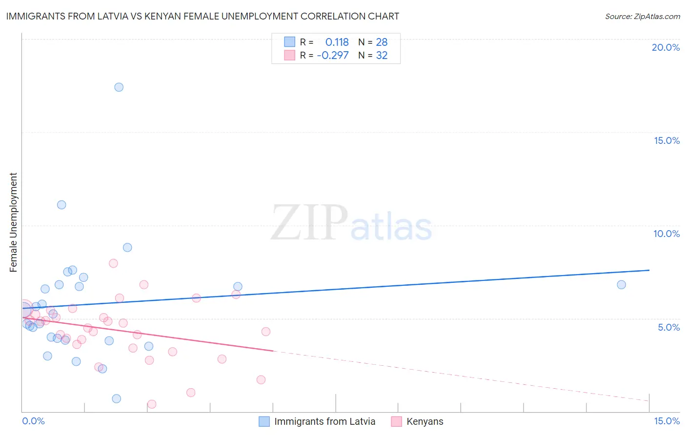 Immigrants from Latvia vs Kenyan Female Unemployment