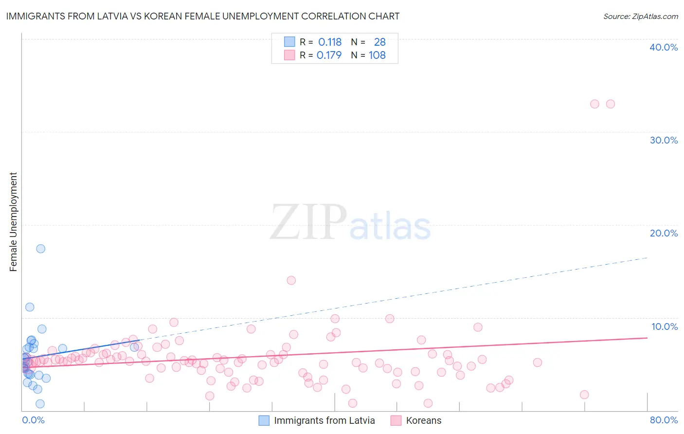 Immigrants from Latvia vs Korean Female Unemployment