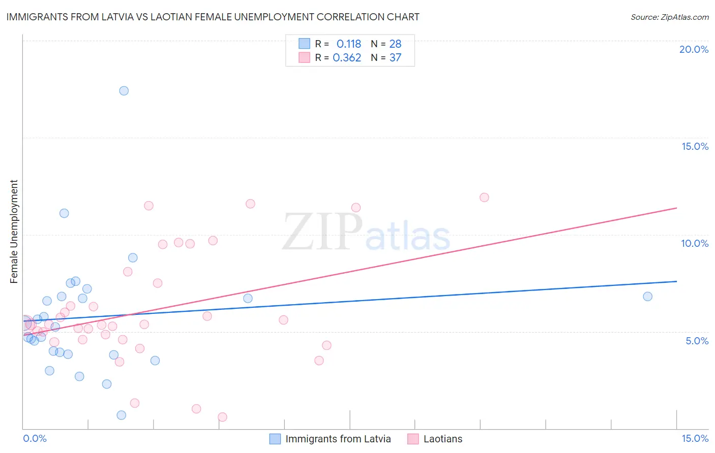Immigrants from Latvia vs Laotian Female Unemployment