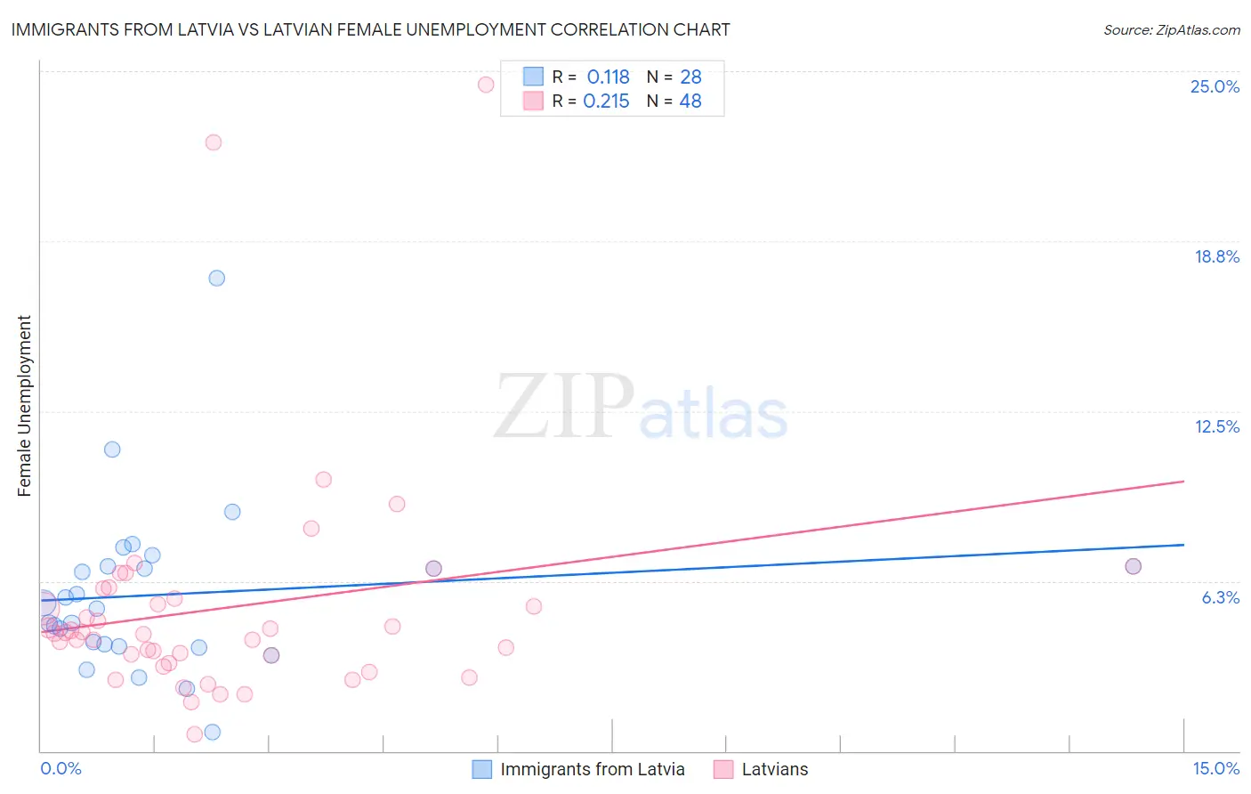 Immigrants from Latvia vs Latvian Female Unemployment