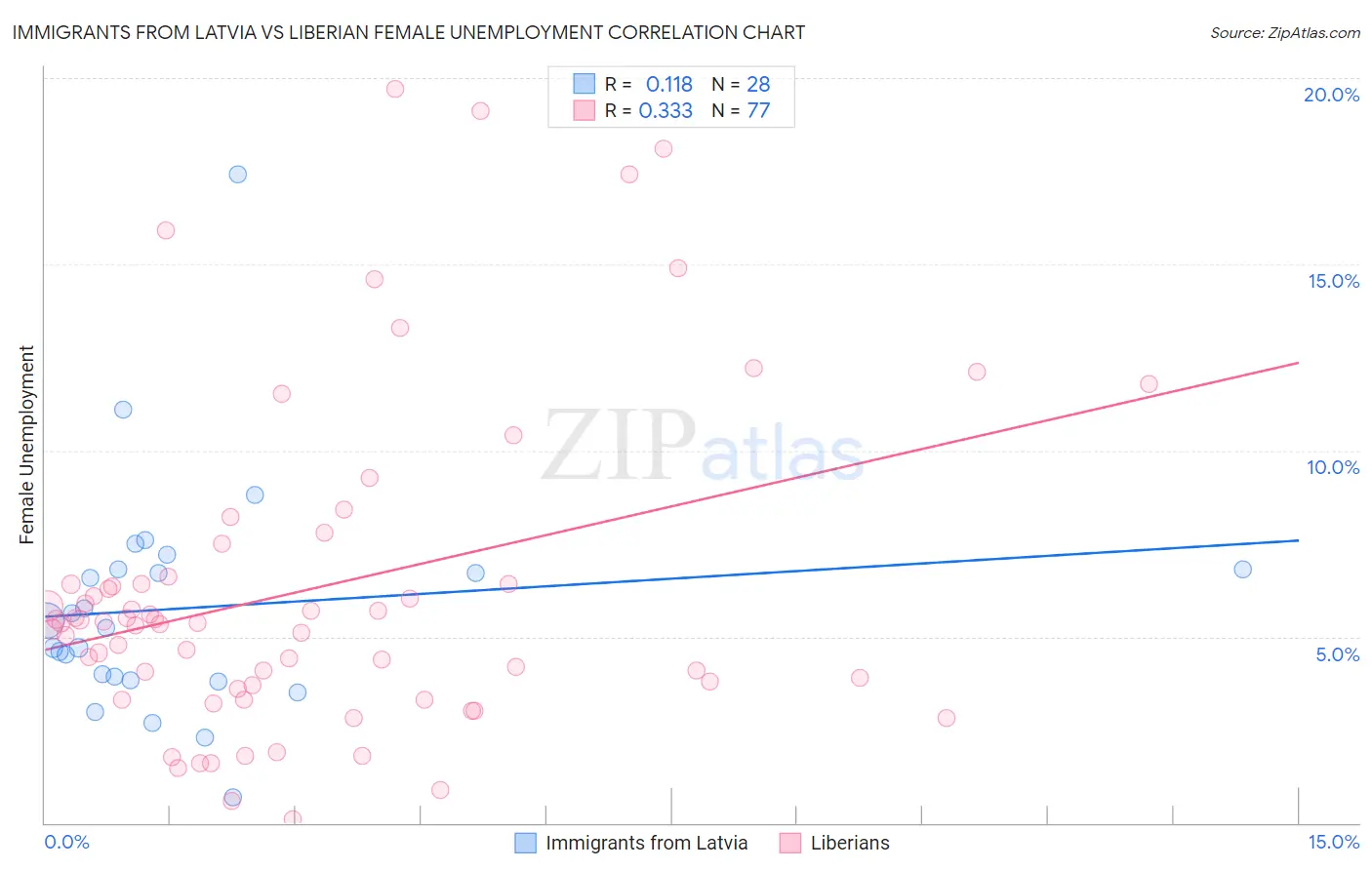 Immigrants from Latvia vs Liberian Female Unemployment