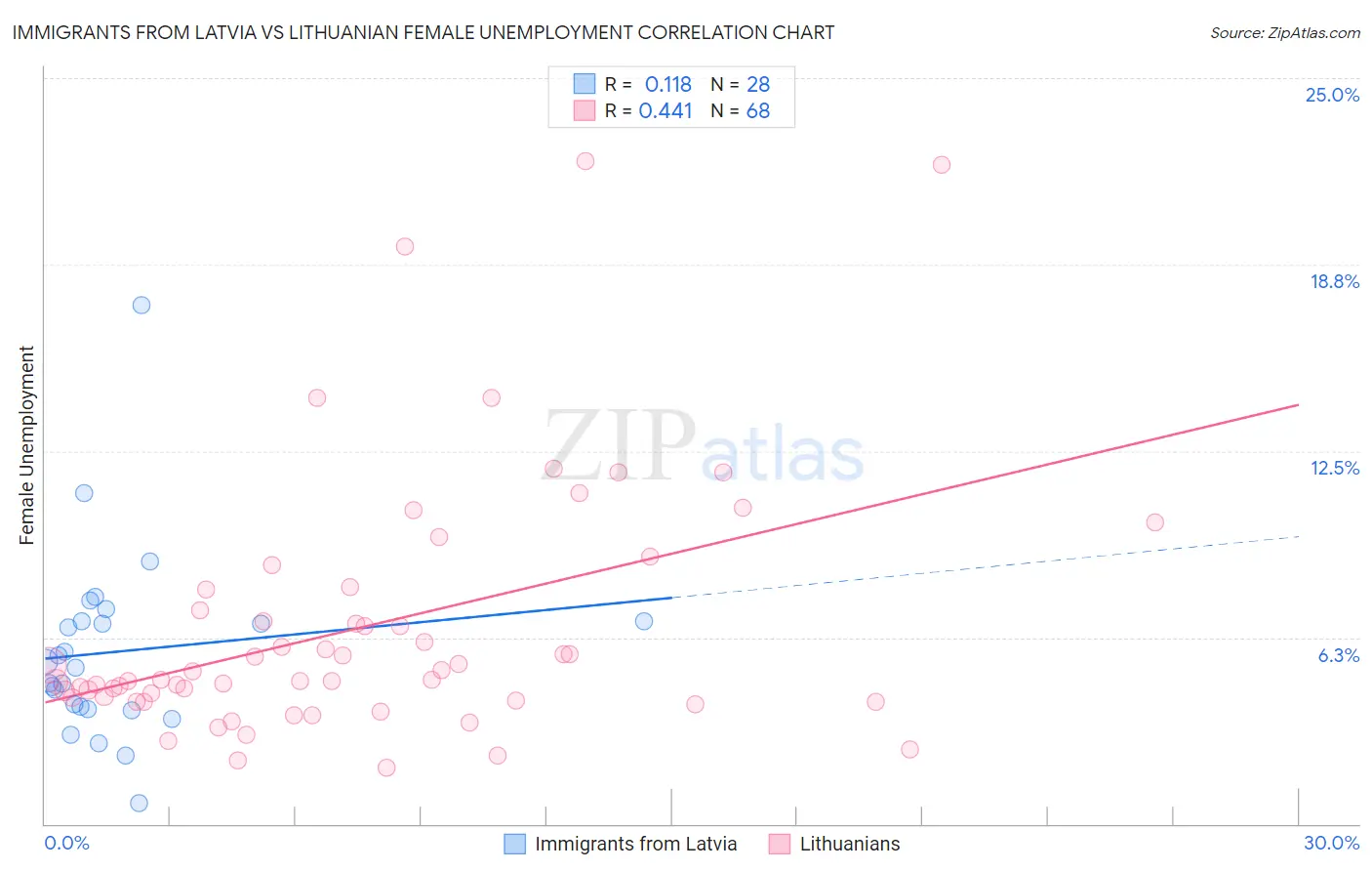 Immigrants from Latvia vs Lithuanian Female Unemployment