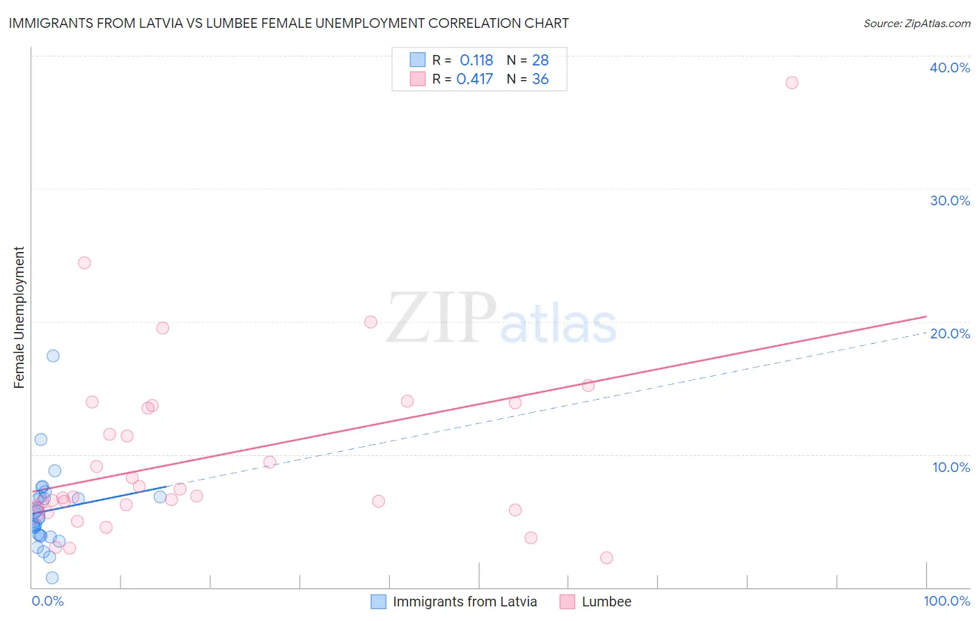 Immigrants from Latvia vs Lumbee Female Unemployment