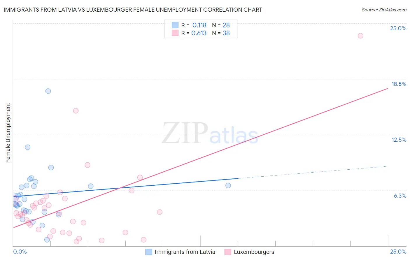 Immigrants from Latvia vs Luxembourger Female Unemployment