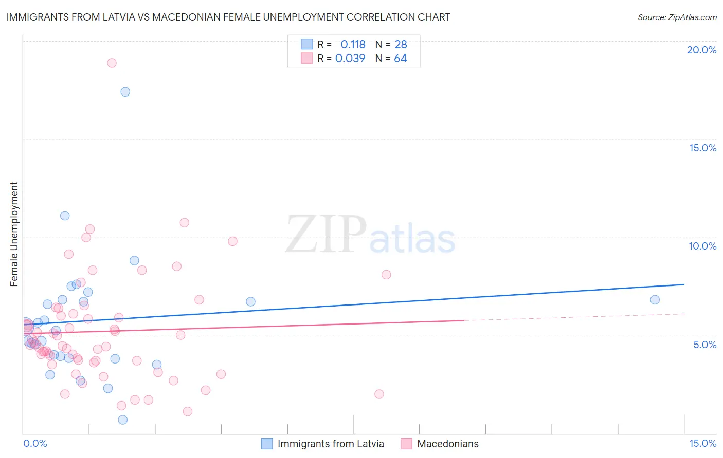 Immigrants from Latvia vs Macedonian Female Unemployment