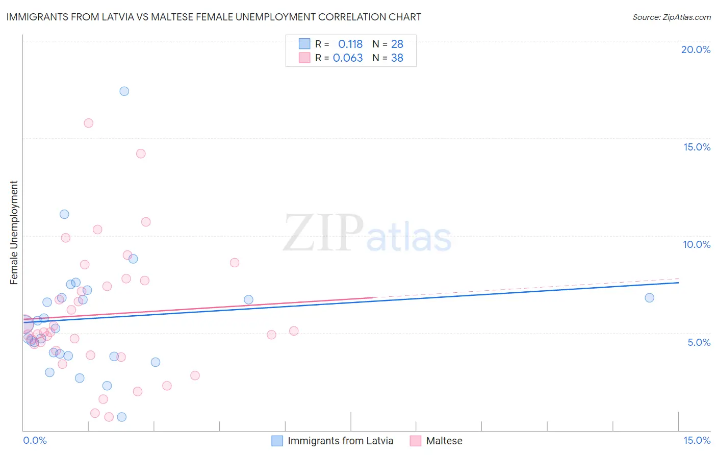 Immigrants from Latvia vs Maltese Female Unemployment