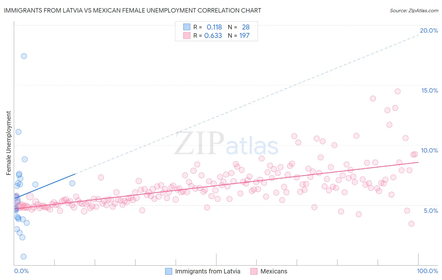 Immigrants from Latvia vs Mexican Female Unemployment