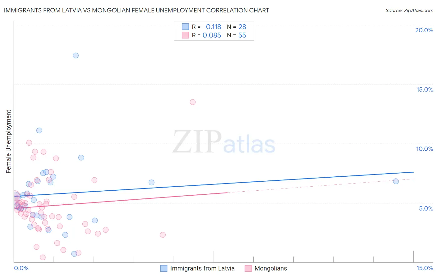 Immigrants from Latvia vs Mongolian Female Unemployment