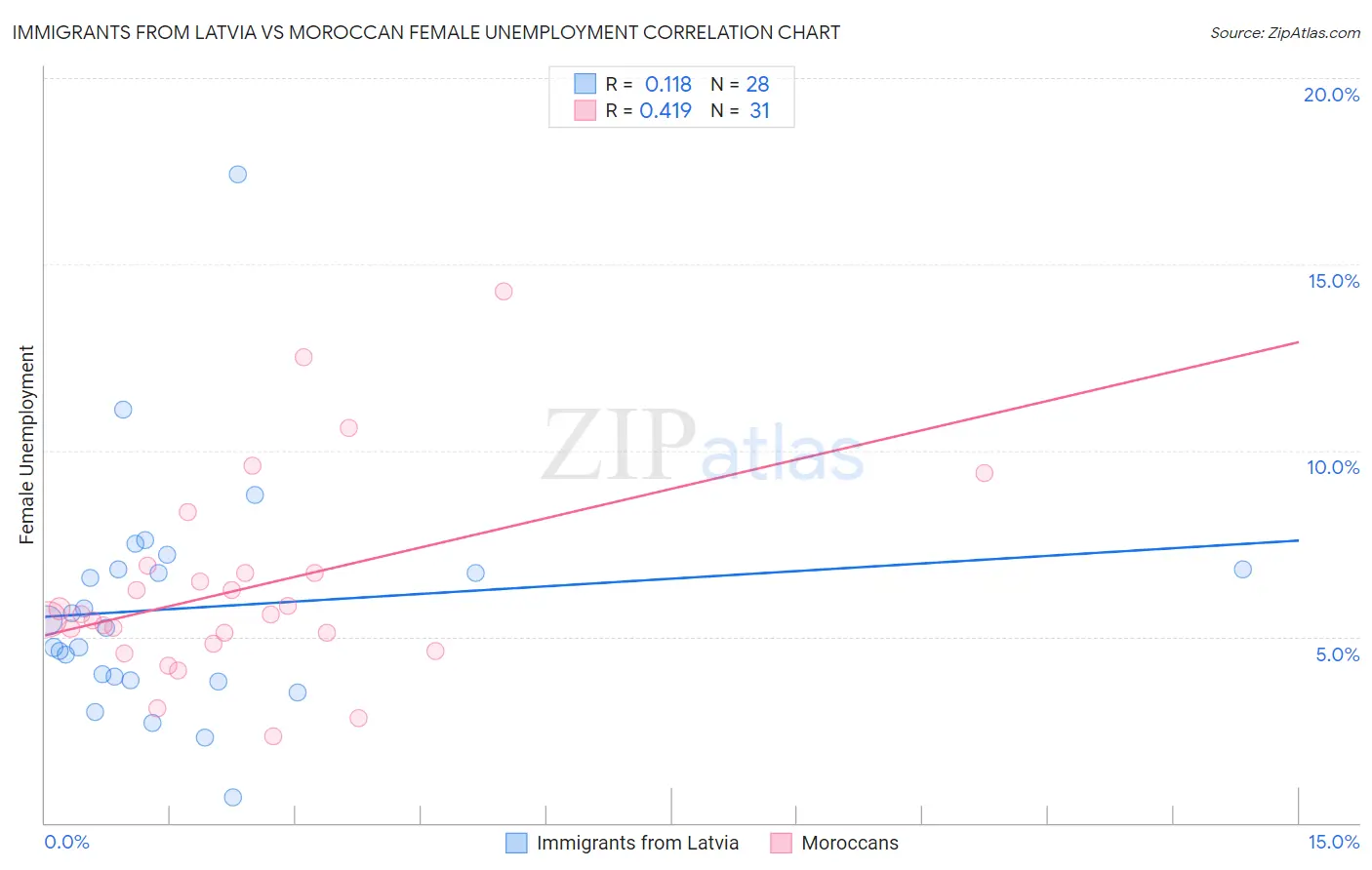 Immigrants from Latvia vs Moroccan Female Unemployment