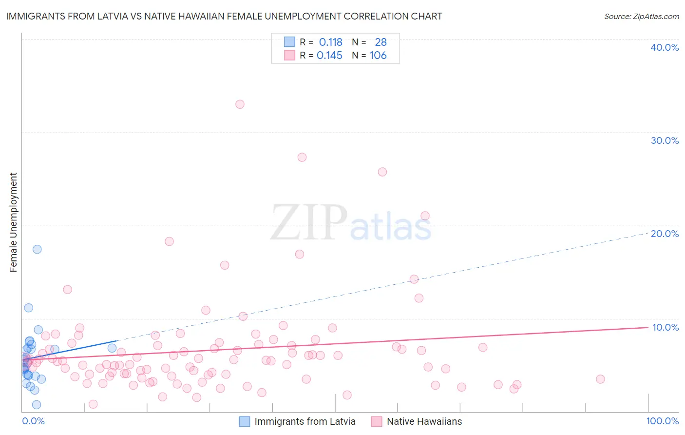 Immigrants from Latvia vs Native Hawaiian Female Unemployment