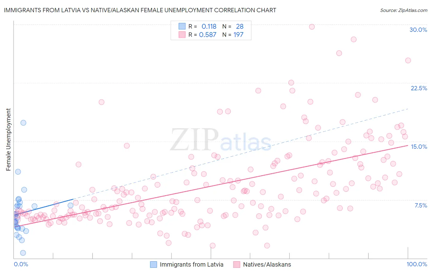 Immigrants from Latvia vs Native/Alaskan Female Unemployment
