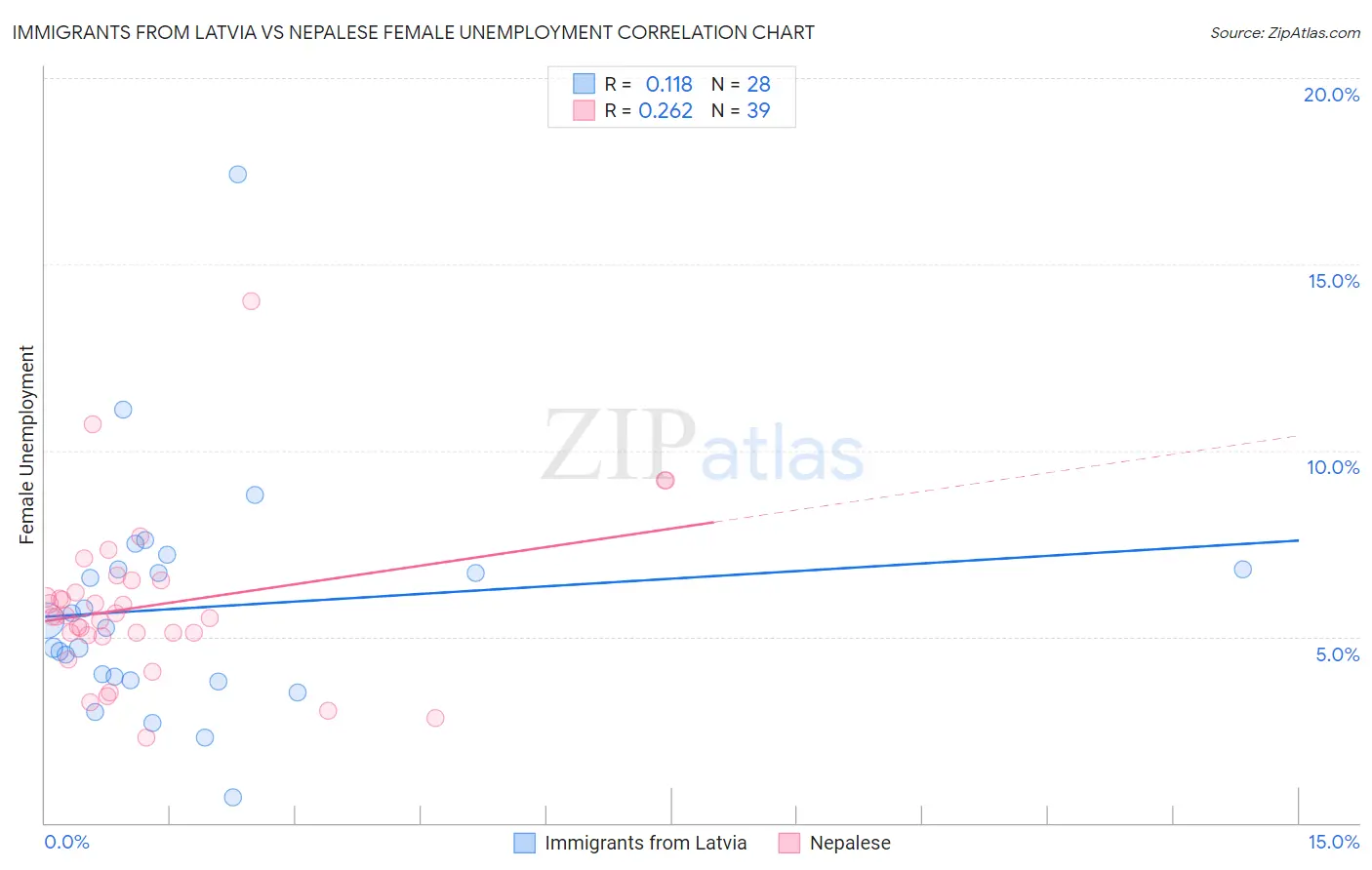 Immigrants from Latvia vs Nepalese Female Unemployment