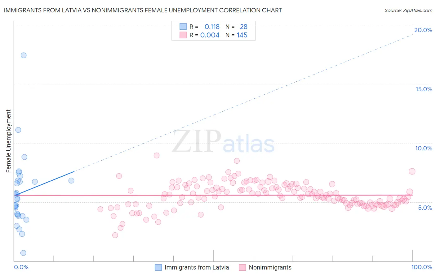 Immigrants from Latvia vs Nonimmigrants Female Unemployment